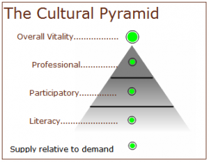 The 3 elements of the "logic model" are displayed as a pyramid in the games