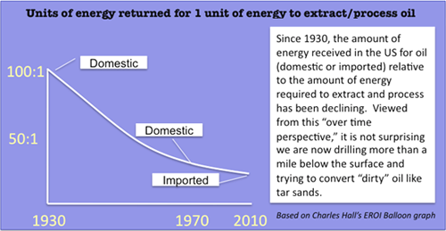Charles Hall's Energy Return on Investment Graph