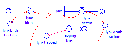 Trapping lynx outflow
