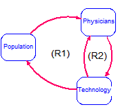 Top-level of model - partial (there are 3 more modules for hospital services and 1 for general accounting)