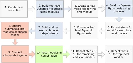 Hybrid Workflow Workflow