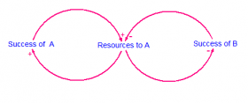 Causal Loop Diagram