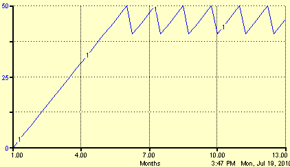 Sawtooth Model Behavior