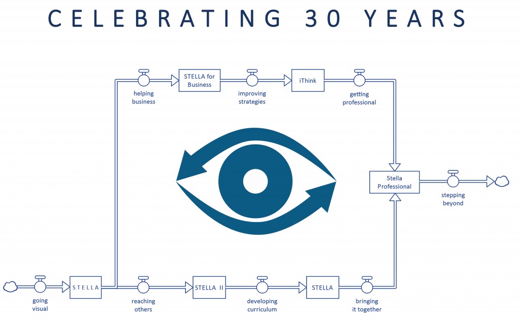 Our story from the first icon-based system dynamics software STELLA in 1985 up to our newest product Stella Professional in 2015